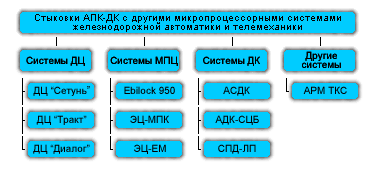 Стыковки АПК-ДК c микропроцессорными системами ДЦ/МПЦ/ДК